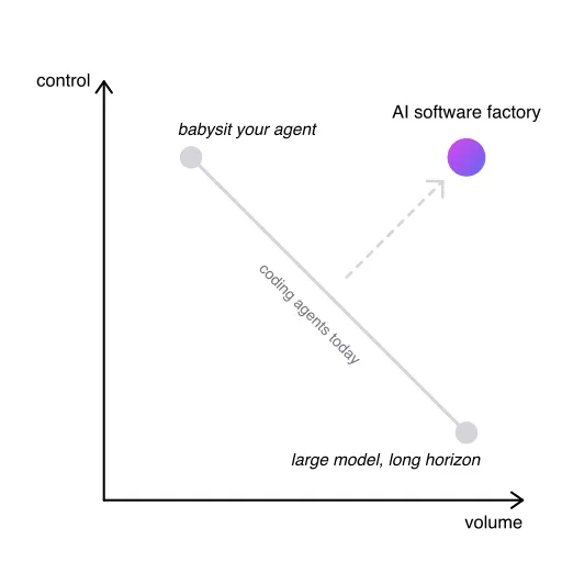 Coding agents today can offer control or volume, not both