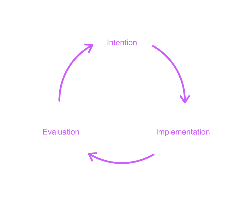 The software engineering loop