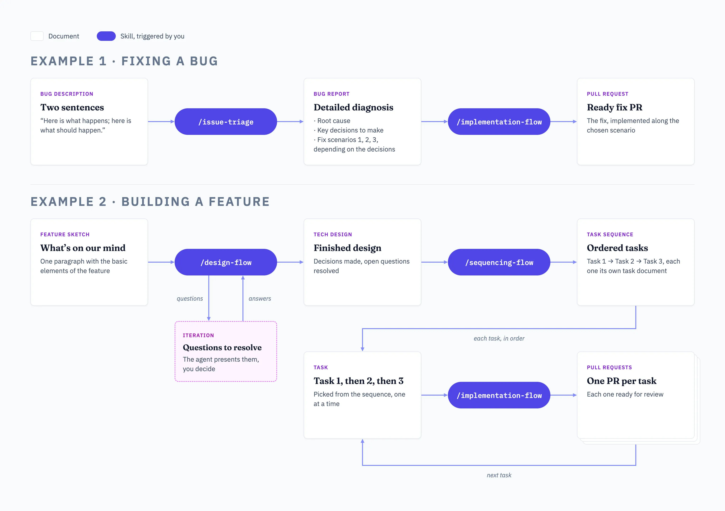 Skills are unit of workflow, run on a document